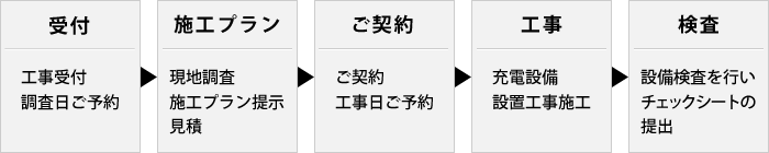 受付　施工プラン　ご契約　工事　検査